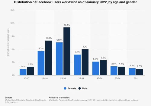 Is Facebook Reels growing?